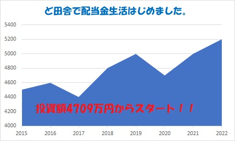 ど田舎で配当金生活はじめました