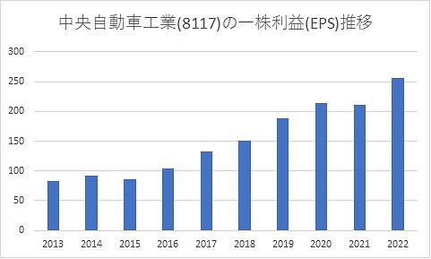 中央自動車工業(8117)の一株利益の推移