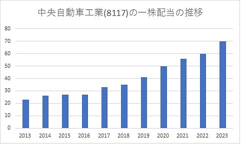 中央自動車工業(8117)の配当金の推移