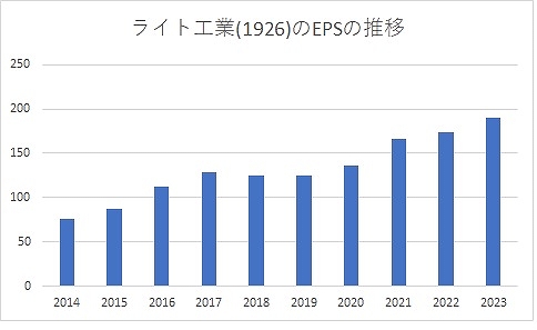 ライト工業(1926)のEPSの推移