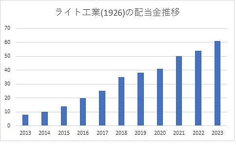 ライト工業(1926)の配当金推移