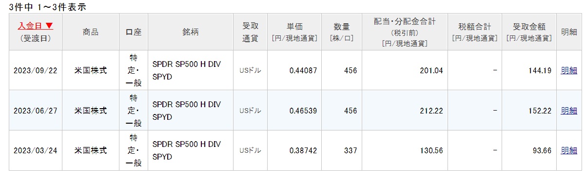 今年受け取ったSPYDからの配当金(ウメまま)_楽天証券より