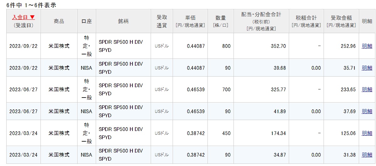 今年受け取ったSPYDからの配当金(だんな)_楽天証券より