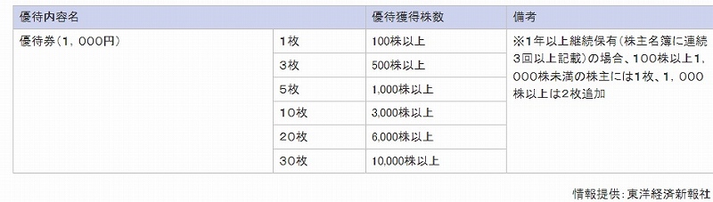 ケーズホールディングスの株主優待