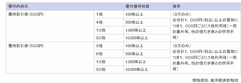 ヤマダホールディングス株主優待＿楽天証券より引用