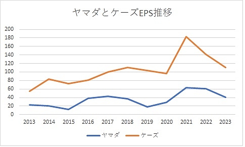 ヤマダとケーズEPS推移