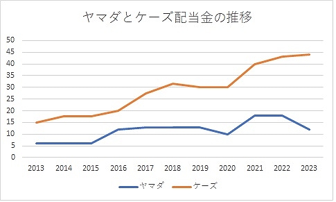 ヤマダとケーズの配当金の推移