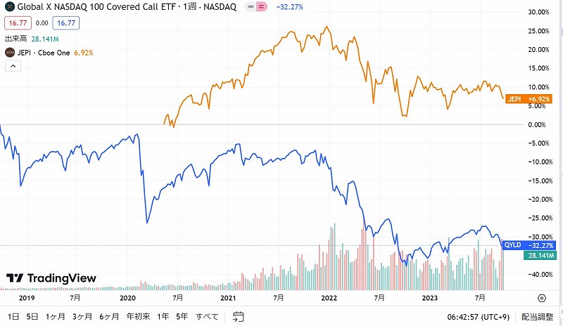 JEPIとQYLDの比較(配当調整なし)_TradingViewより