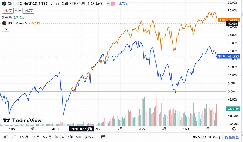 JEPIとQYLDの比較(配当調整あり)_TradingViewより